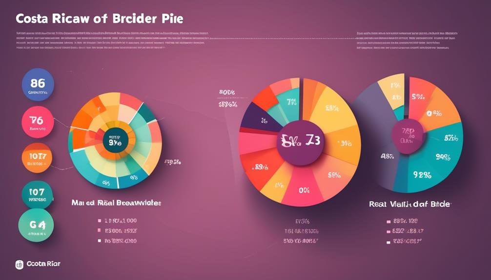costa rican marriage statistics